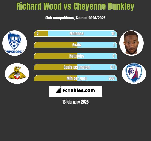 Richard Wood vs Cheyenne Dunkley h2h player stats