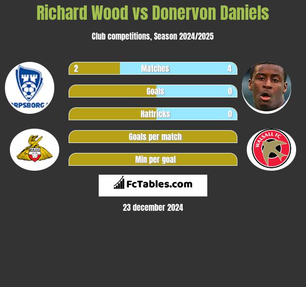 Richard Wood vs Donervon Daniels h2h player stats