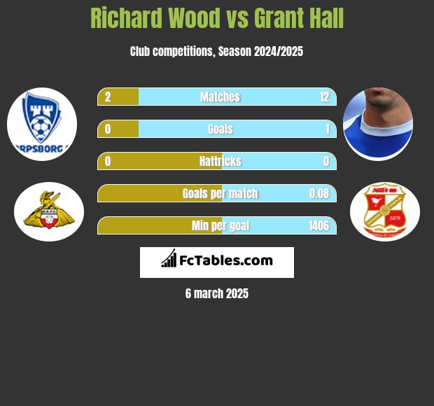 Richard Wood vs Grant Hall h2h player stats