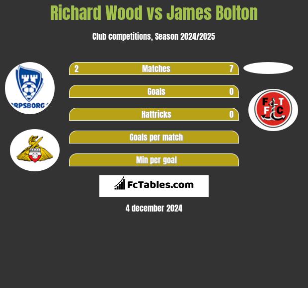 Richard Wood vs James Bolton h2h player stats