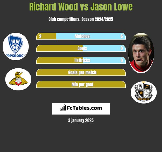 Richard Wood vs Jason Lowe h2h player stats