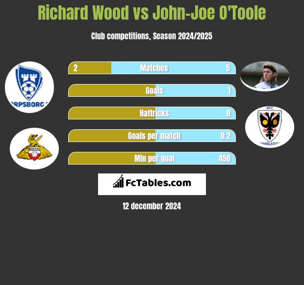 Richard Wood vs John-Joe O'Toole h2h player stats