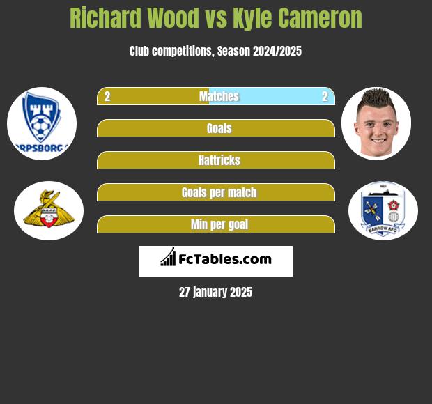 Richard Wood vs Kyle Cameron h2h player stats