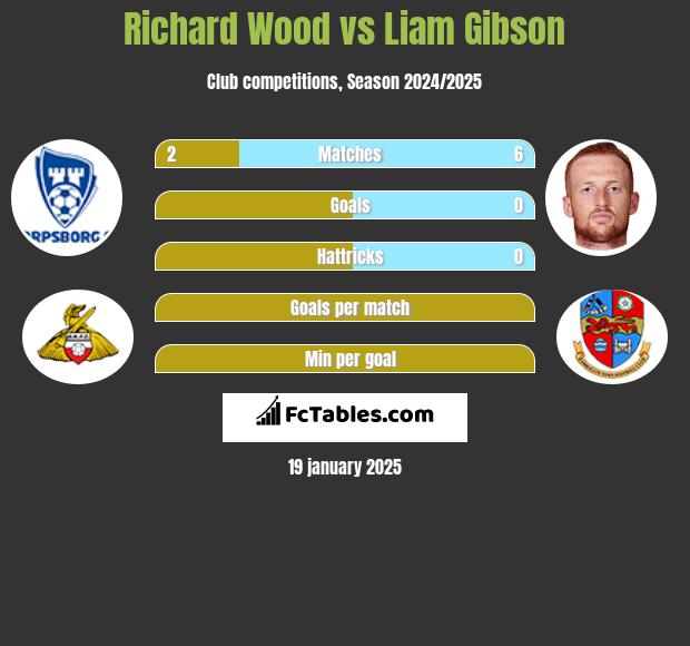 Richard Wood vs Liam Gibson h2h player stats