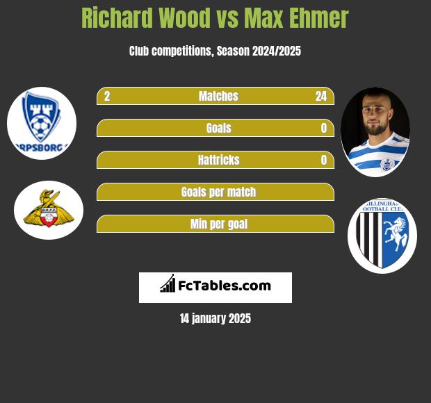 Richard Wood vs Max Ehmer h2h player stats