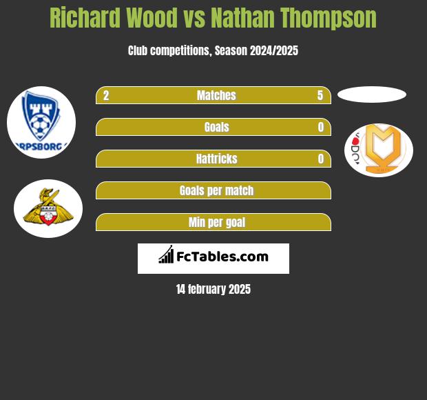 Richard Wood vs Nathan Thompson h2h player stats