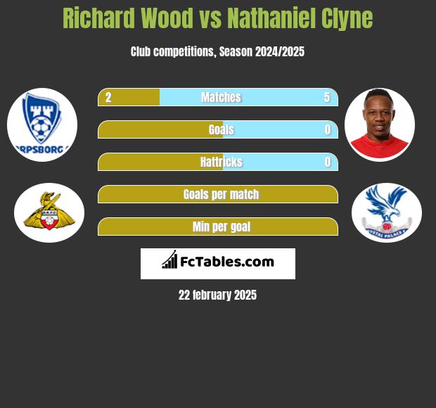 Richard Wood vs Nathaniel Clyne h2h player stats