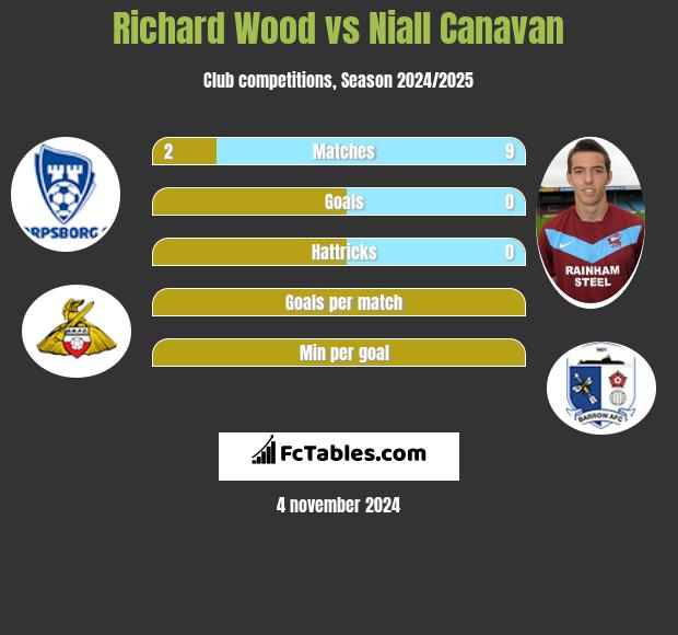 Richard Wood vs Niall Canavan h2h player stats