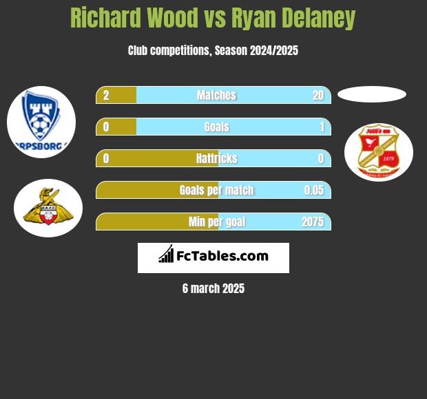 Richard Wood vs Ryan Delaney h2h player stats