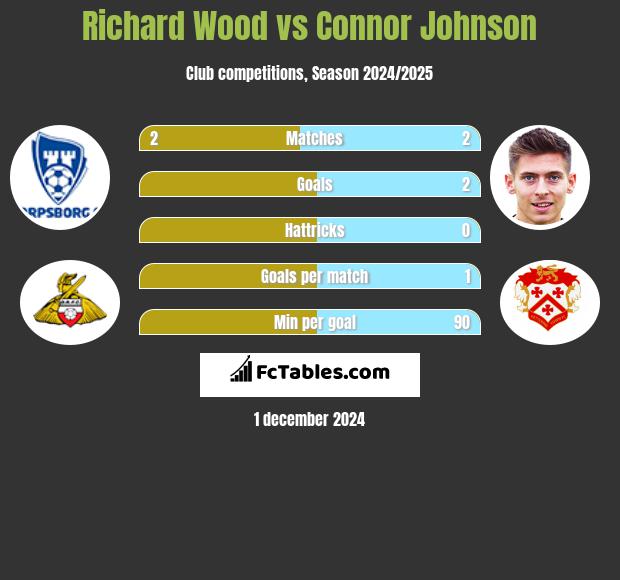 Richard Wood vs Connor Johnson h2h player stats