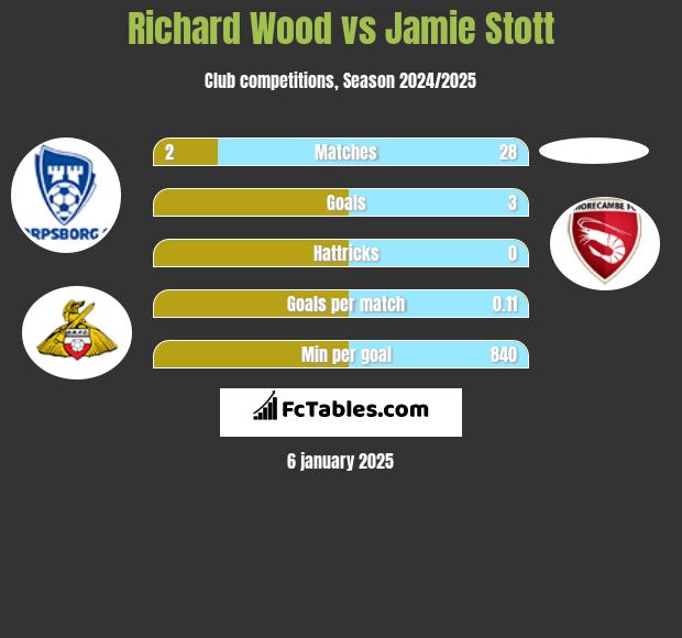 Richard Wood vs Jamie Stott h2h player stats