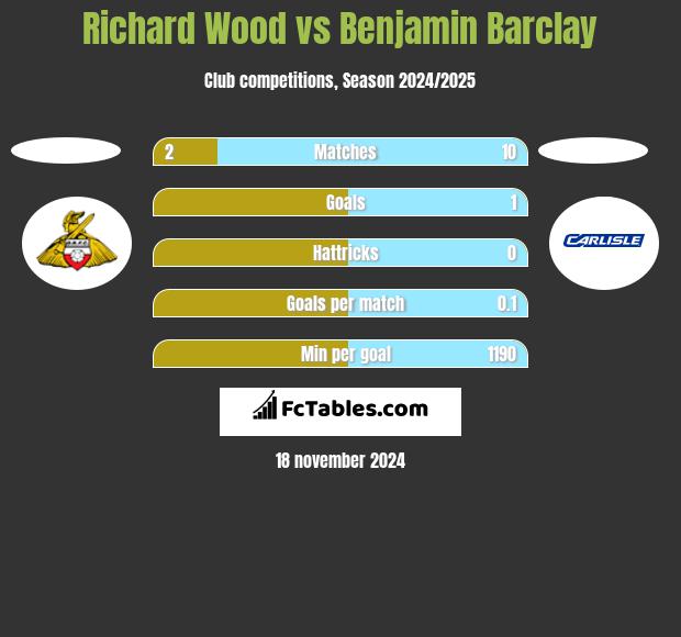 Richard Wood vs Benjamin Barclay h2h player stats