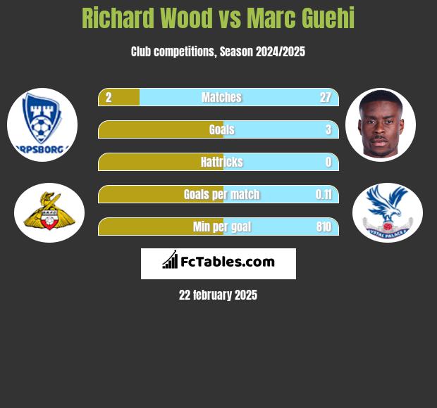 Richard Wood vs Marc Guehi h2h player stats