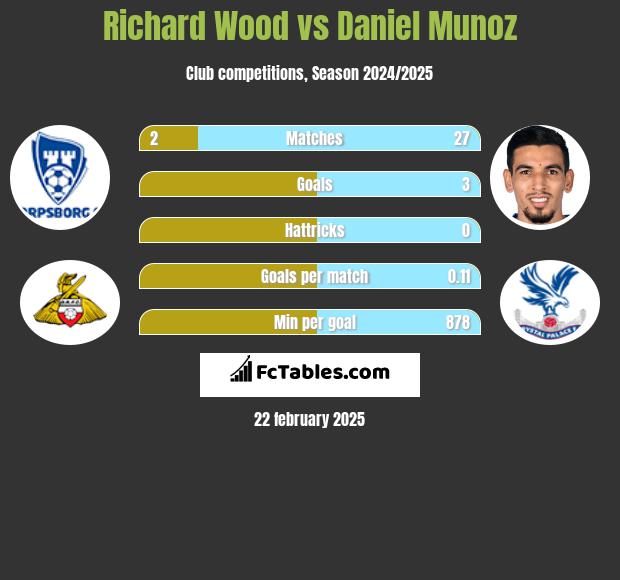 Richard Wood vs Daniel Munoz h2h player stats