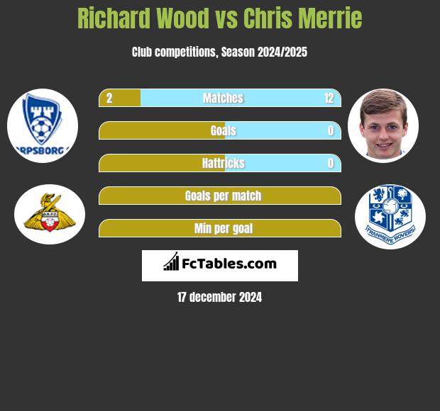 Richard Wood vs Chris Merrie h2h player stats