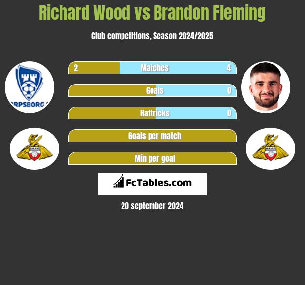 Richard Wood vs Brandon Fleming h2h player stats