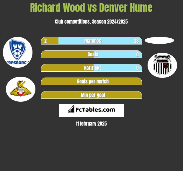 Richard Wood vs Denver Hume h2h player stats