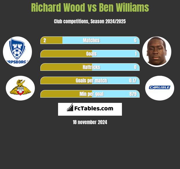 Richard Wood vs Ben Williams h2h player stats