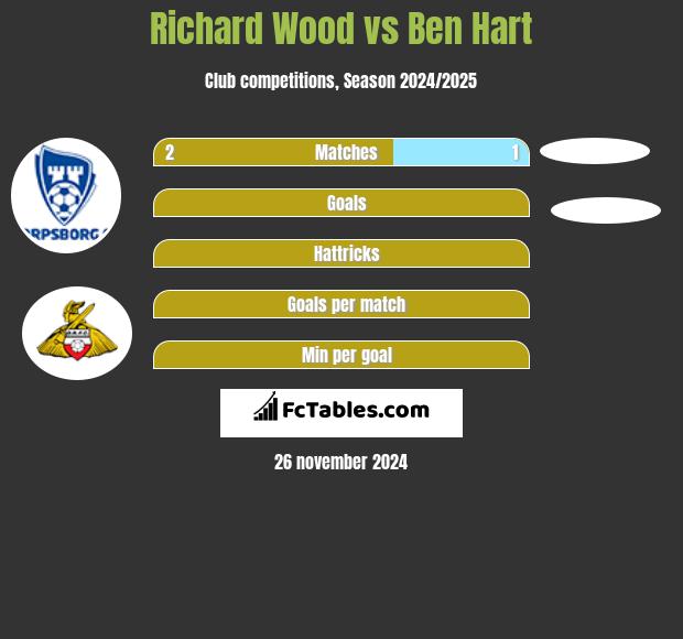 Richard Wood vs Ben Hart h2h player stats