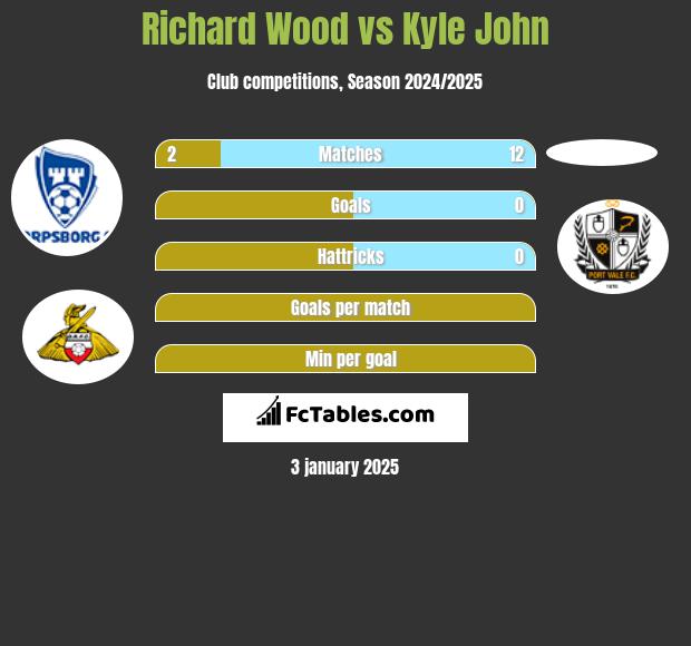 Richard Wood vs Kyle John h2h player stats