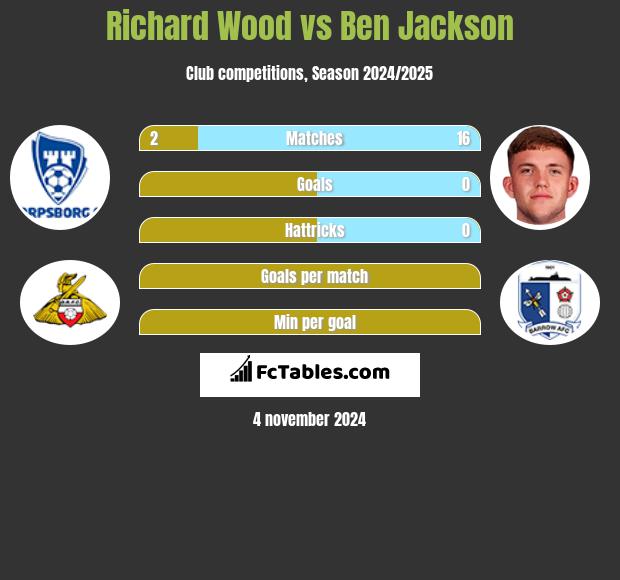 Richard Wood vs Ben Jackson h2h player stats