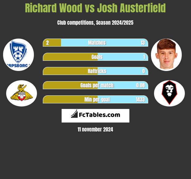 Richard Wood vs Josh Austerfield h2h player stats