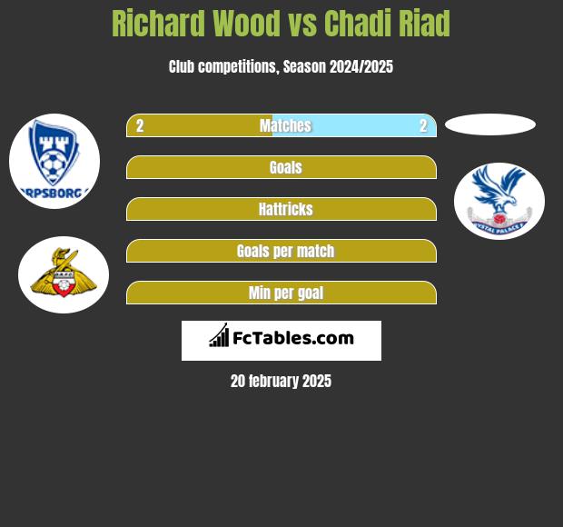 Richard Wood vs Chadi Riad h2h player stats