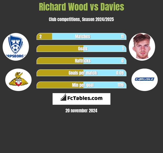 Richard Wood vs Davies h2h player stats