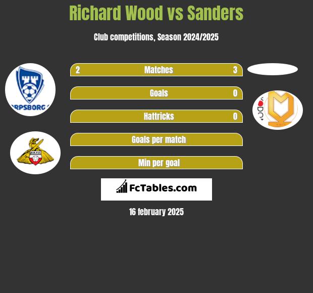 Richard Wood vs Sanders h2h player stats