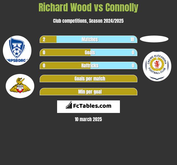 Richard Wood vs Connolly h2h player stats