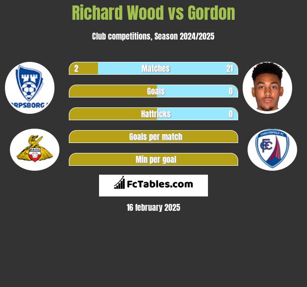 Richard Wood vs Gordon h2h player stats