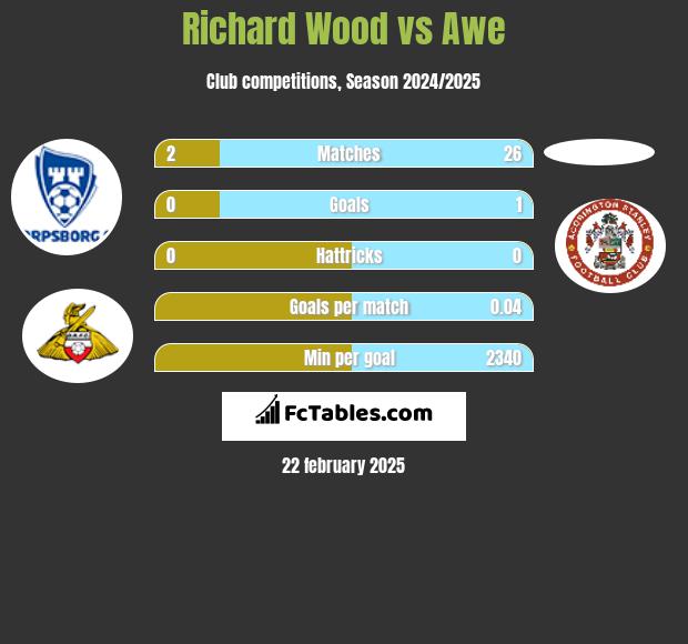 Richard Wood vs Awe h2h player stats