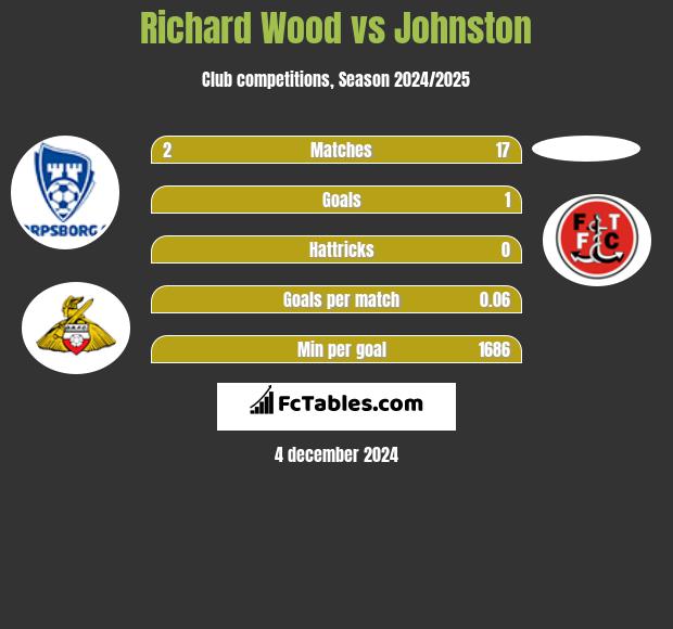 Richard Wood vs Johnston h2h player stats