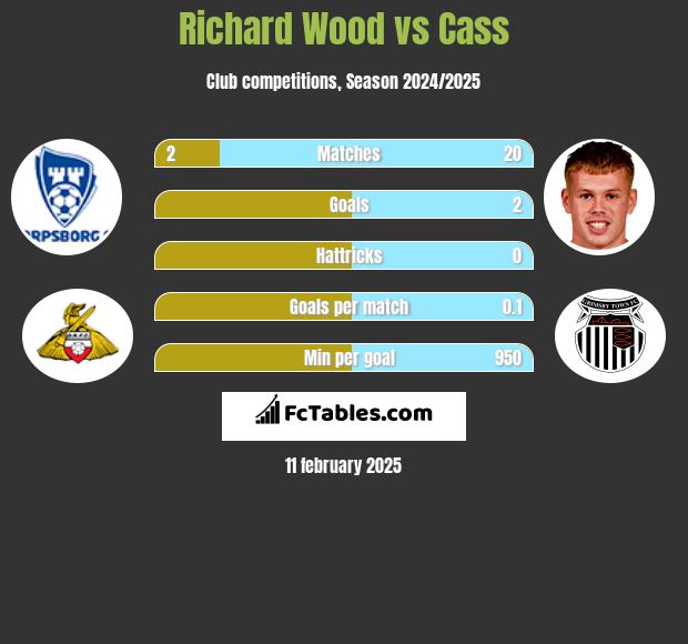 Richard Wood vs Cass h2h player stats