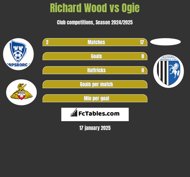 Richard Wood vs Ogie h2h player stats