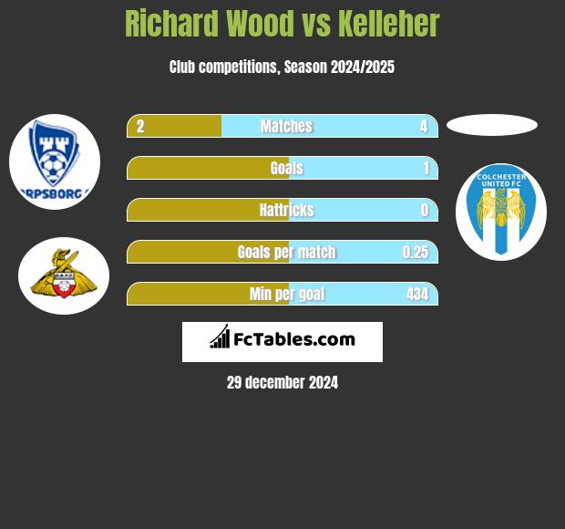 Richard Wood vs Kelleher h2h player stats