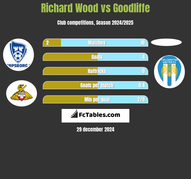 Richard Wood vs Goodliffe h2h player stats