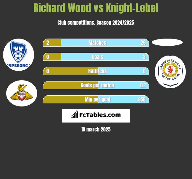 Richard Wood vs Knight-Lebel h2h player stats