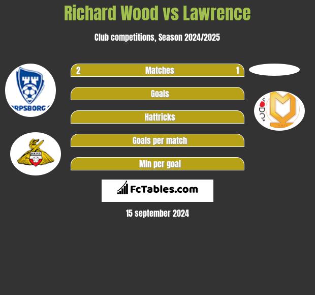 Richard Wood vs Lawrence h2h player stats