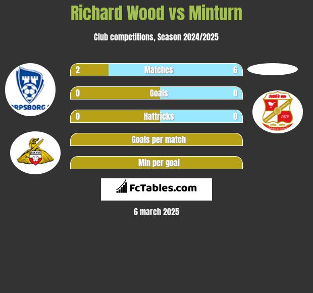 Richard Wood vs Minturn h2h player stats