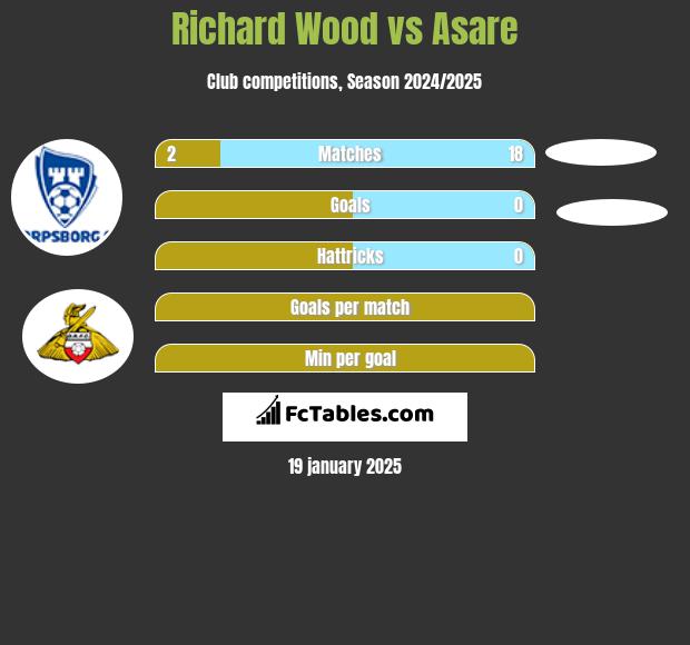 Richard Wood vs Asare h2h player stats