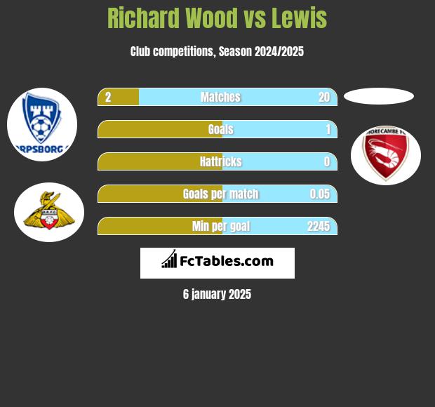 Richard Wood vs Lewis h2h player stats