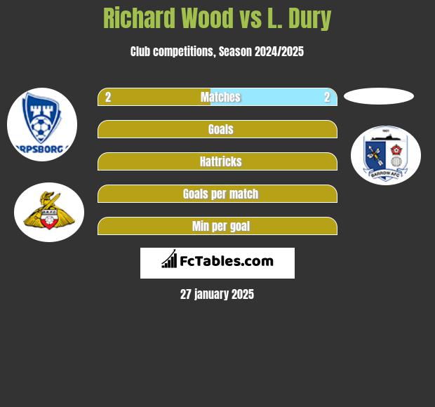 Richard Wood vs L. Dury h2h player stats