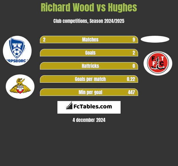 Richard Wood vs Hughes h2h player stats