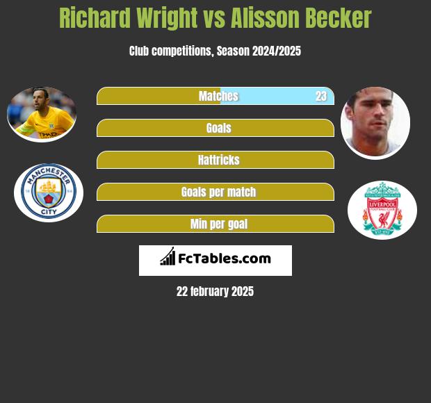 Richard Wright vs Alisson Becker h2h player stats