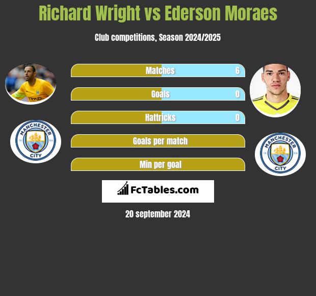 Richard Wright vs Ederson Moraes h2h player stats