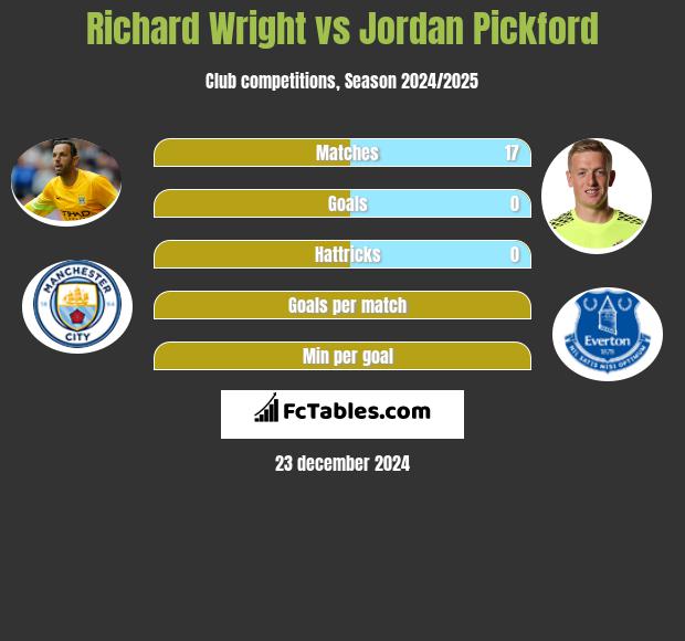 Richard Wright vs Jordan Pickford h2h player stats