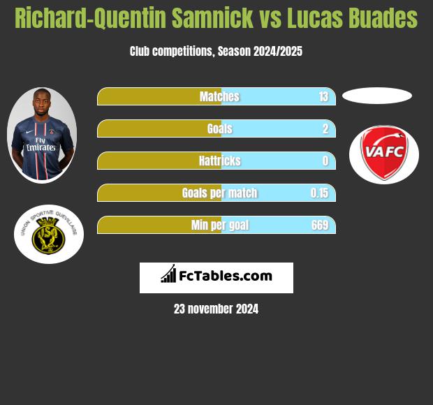 Richard-Quentin Samnick vs Lucas Buades h2h player stats