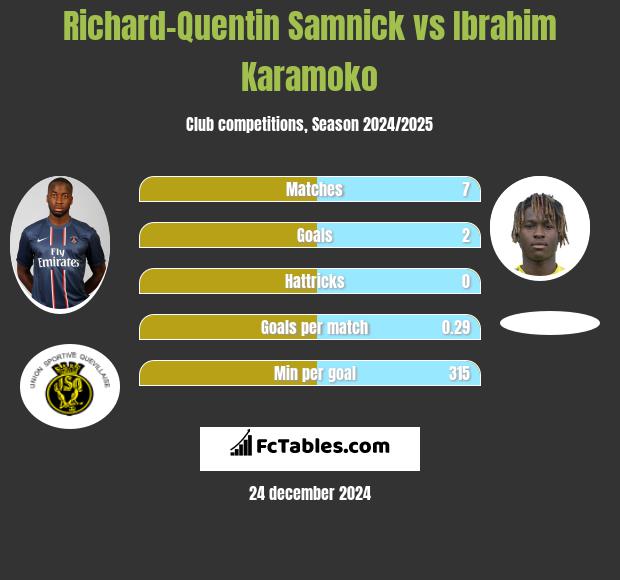 Richard-Quentin Samnick vs Ibrahim Karamoko h2h player stats