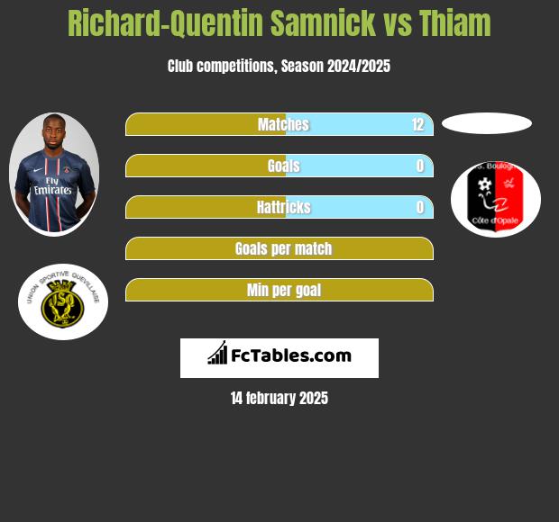 Richard-Quentin Samnick vs Thiam h2h player stats